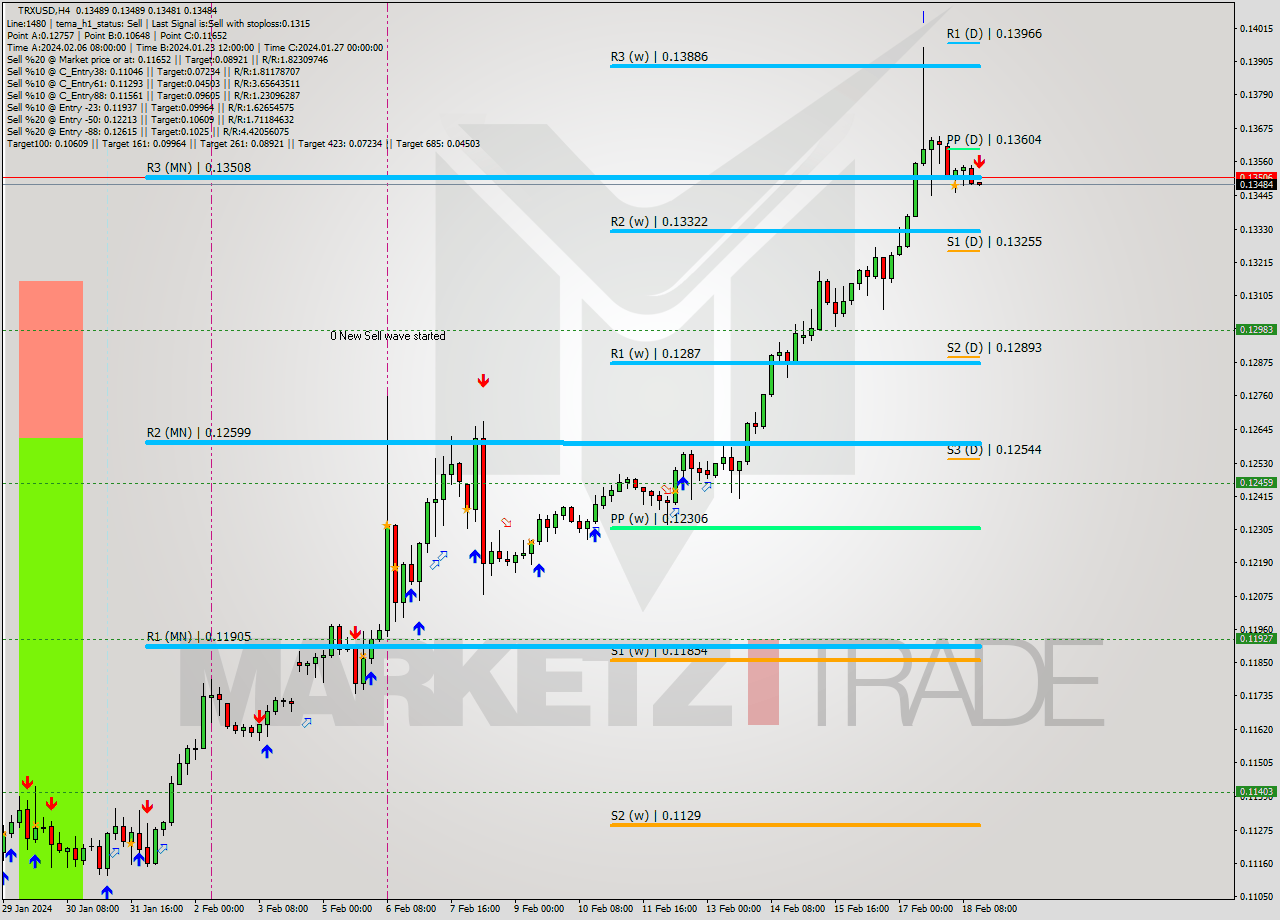 TRXUSD MultiTimeframe analysis at date 2024.02.18 16:02