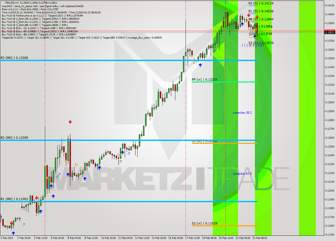 TRXUSD MultiTimeframe analysis at date 2024.02.21 03:47