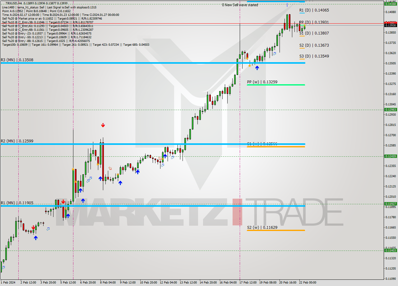 TRXUSD MultiTimeframe analysis at date 2024.02.22 08:49