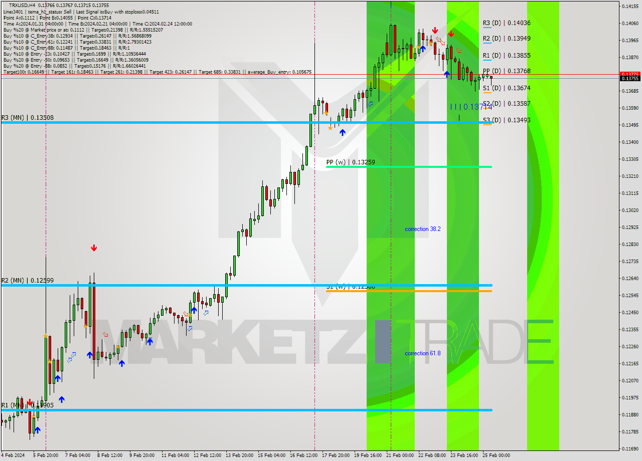 TRXUSD MultiTimeframe analysis at date 2024.02.24 00:32