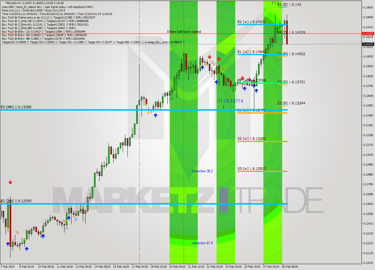 TRXUSD MultiTimeframe analysis at date 2024.02.25 16:36