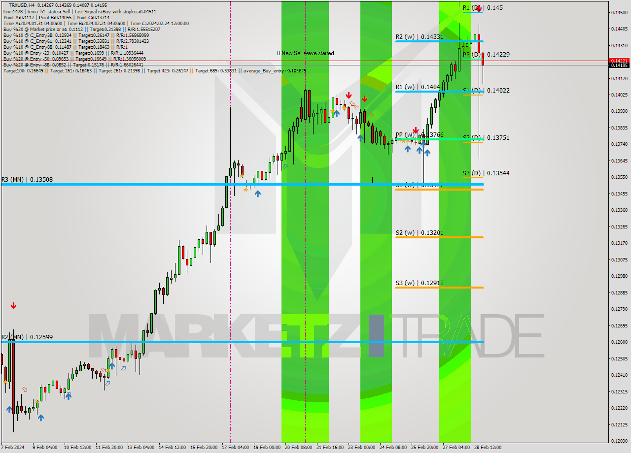 TRXUSD MultiTimeframe analysis at date 2024.02.26 00:42