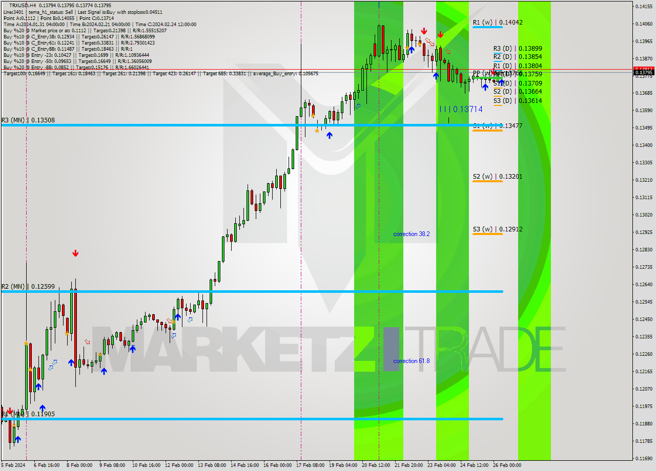 TRXUSD MultiTimeframe analysis at date 2024.02.26 08:33