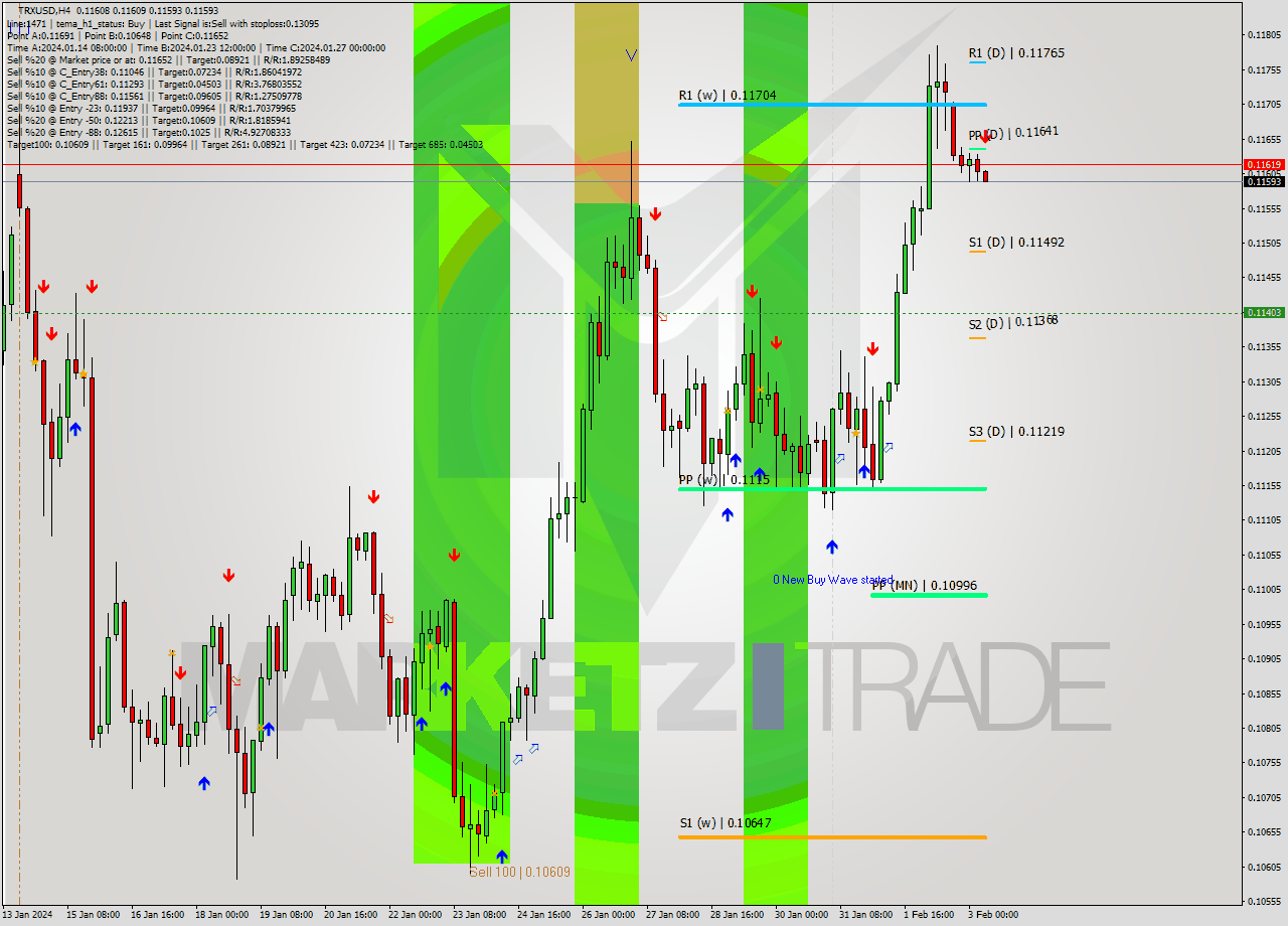 TRXUSD MultiTimeframe analysis at date 2024.02.03 08:47