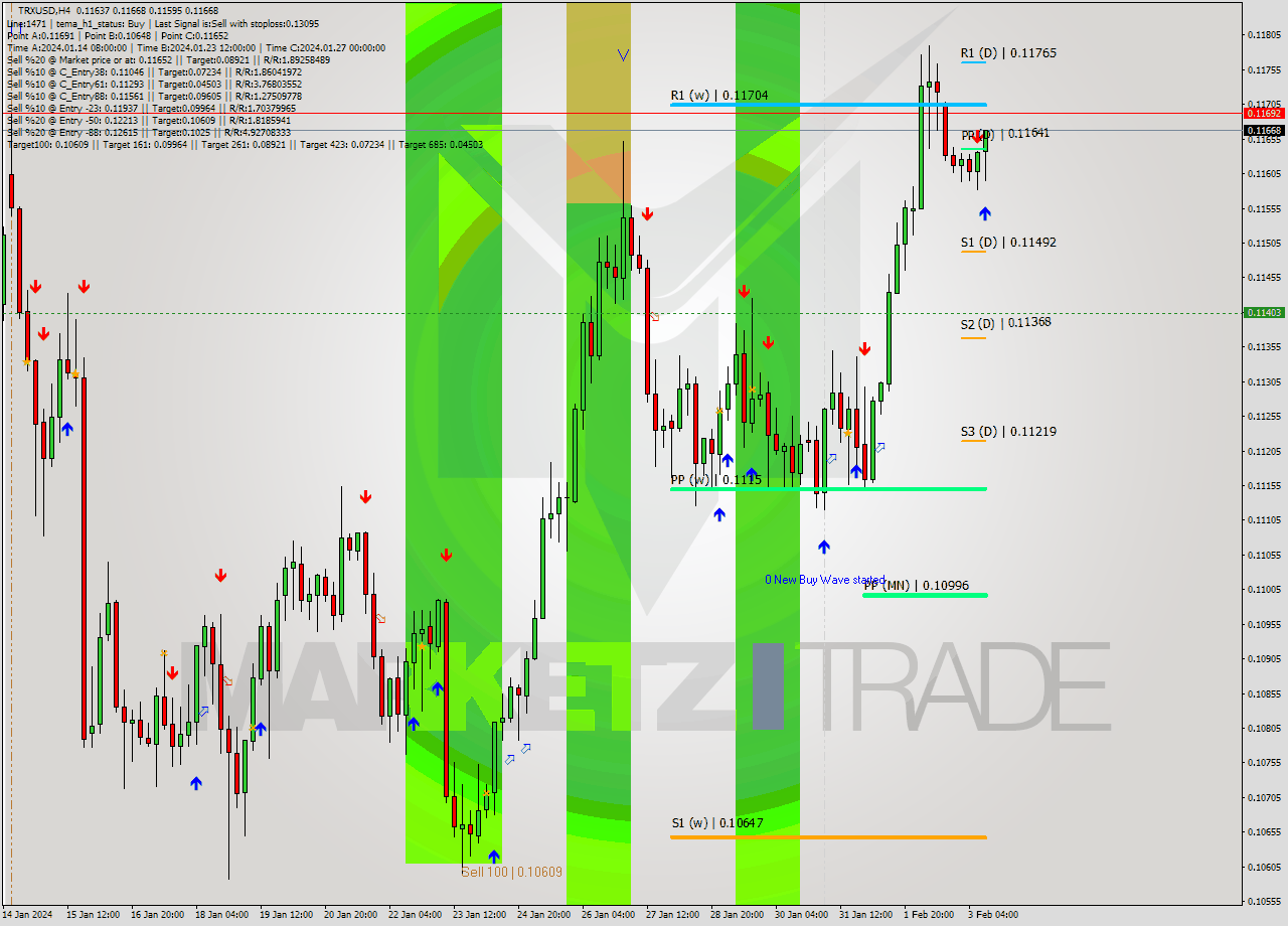 TRXUSD MultiTimeframe analysis at date 2024.02.03 15:11