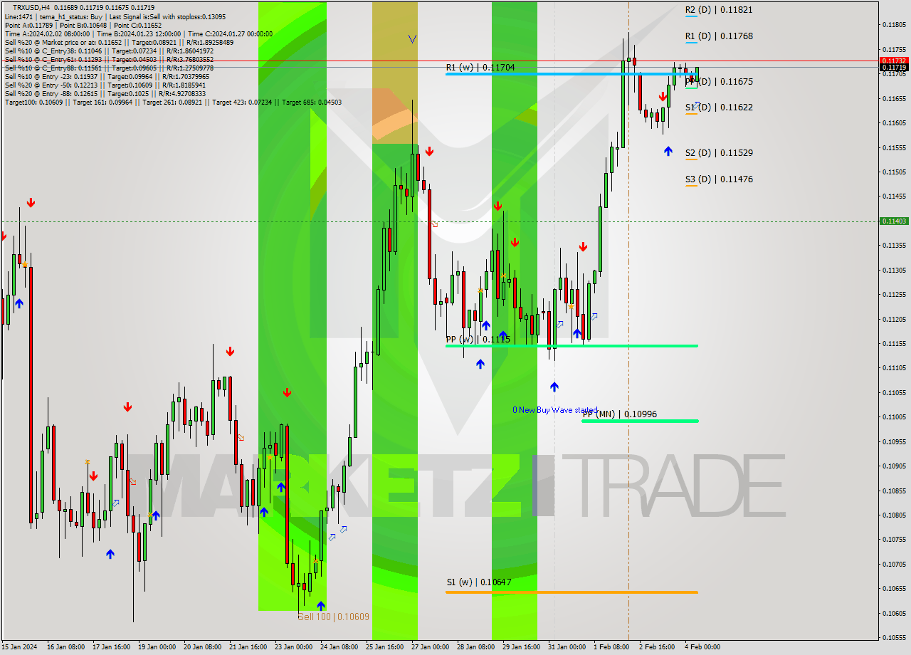 TRXUSD MultiTimeframe analysis at date 2024.02.04 11:51