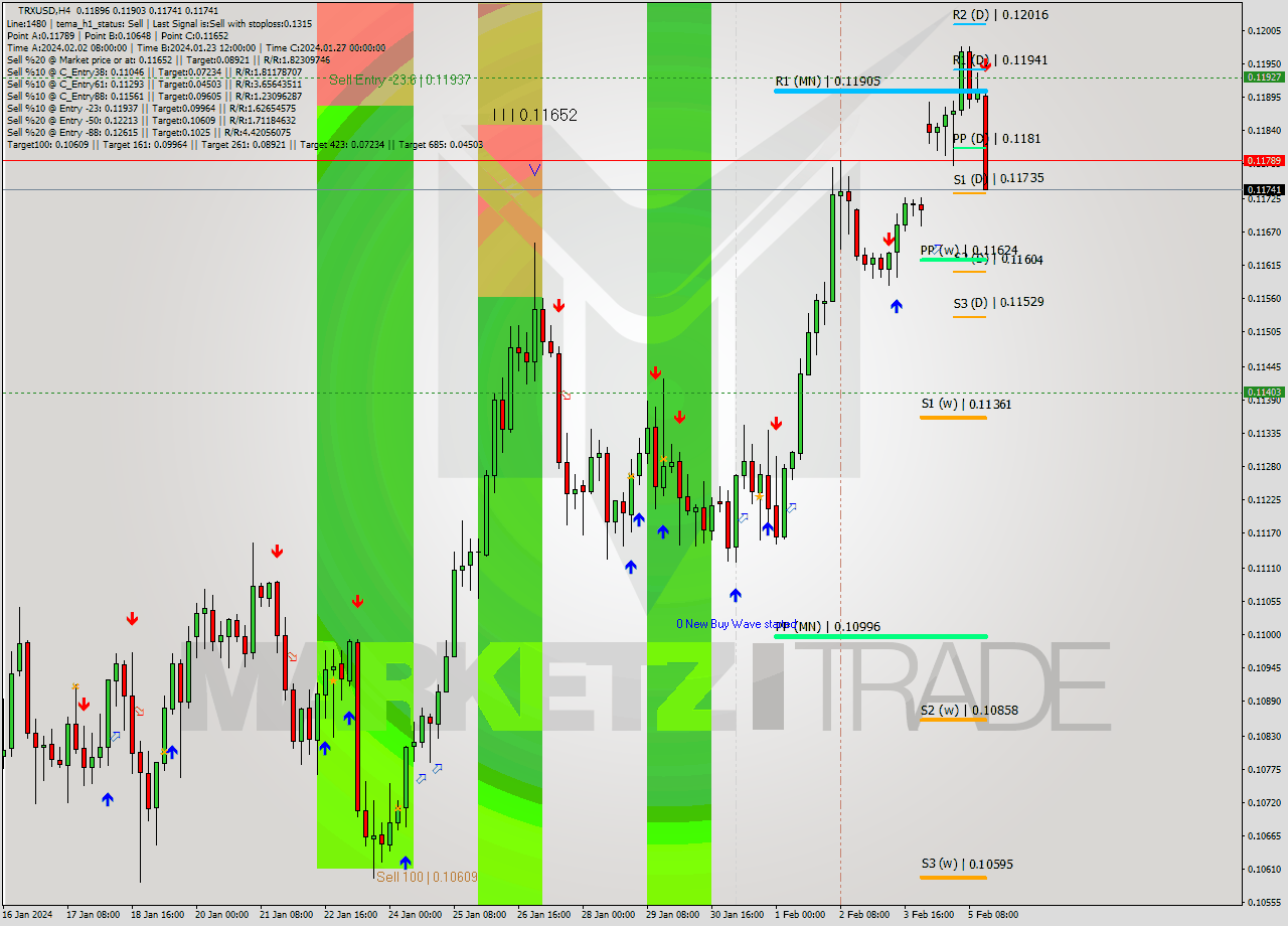 TRXUSD MultiTimeframe analysis at date 2024.02.05 19:25