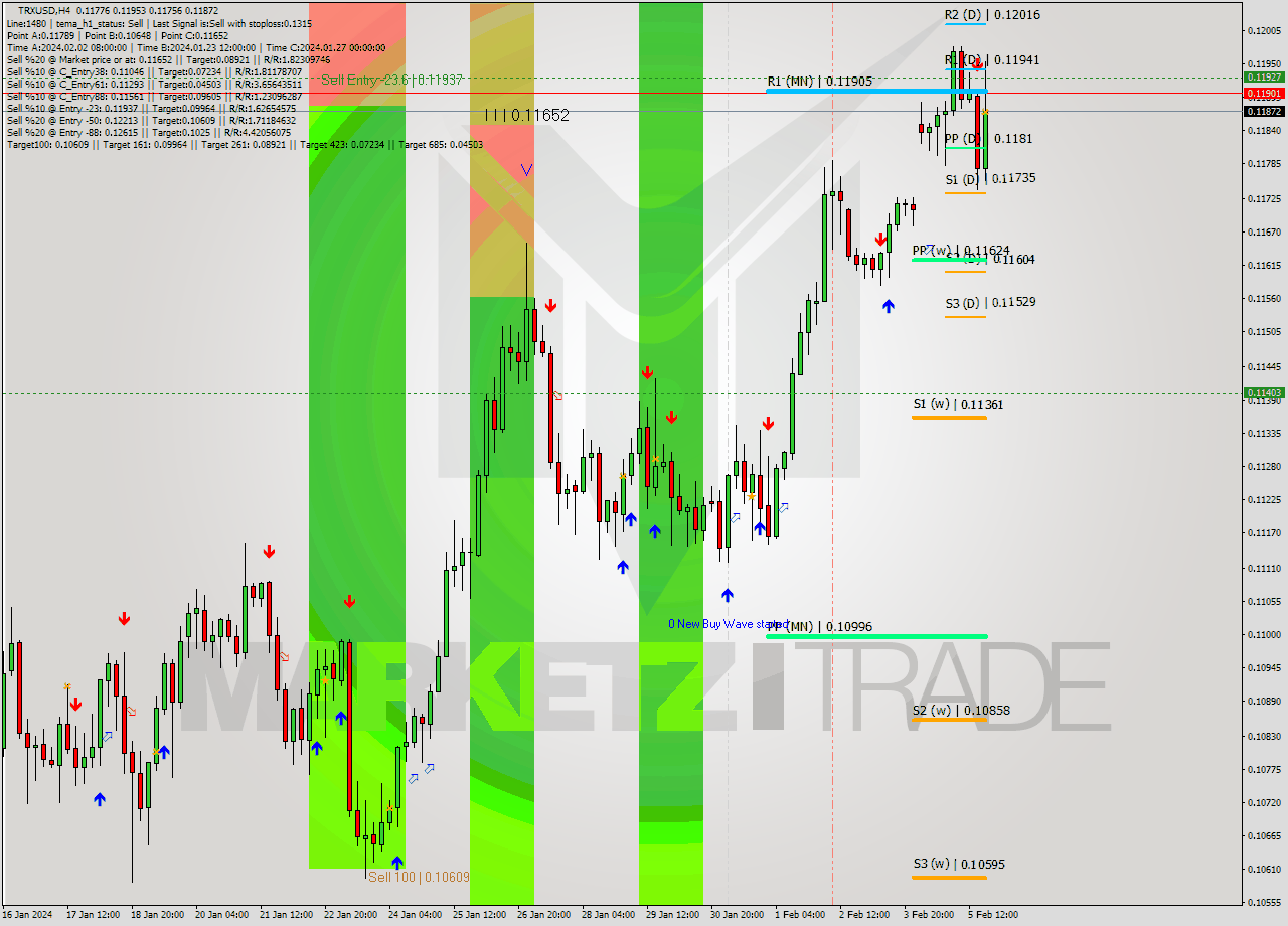 TRXUSD MultiTimeframe analysis at date 2024.02.05 21:15