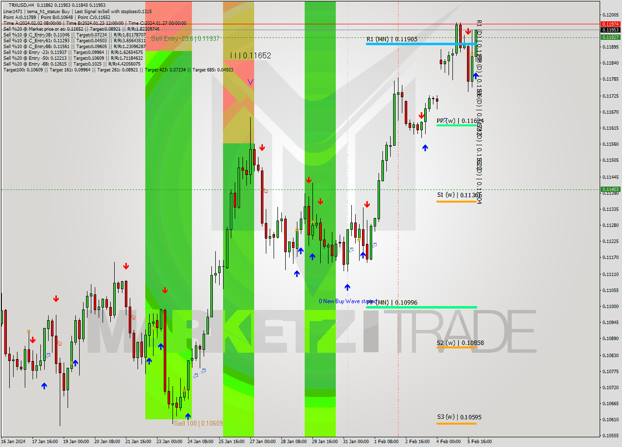 TRXUSD MultiTimeframe analysis at date 2024.02.06 03:25