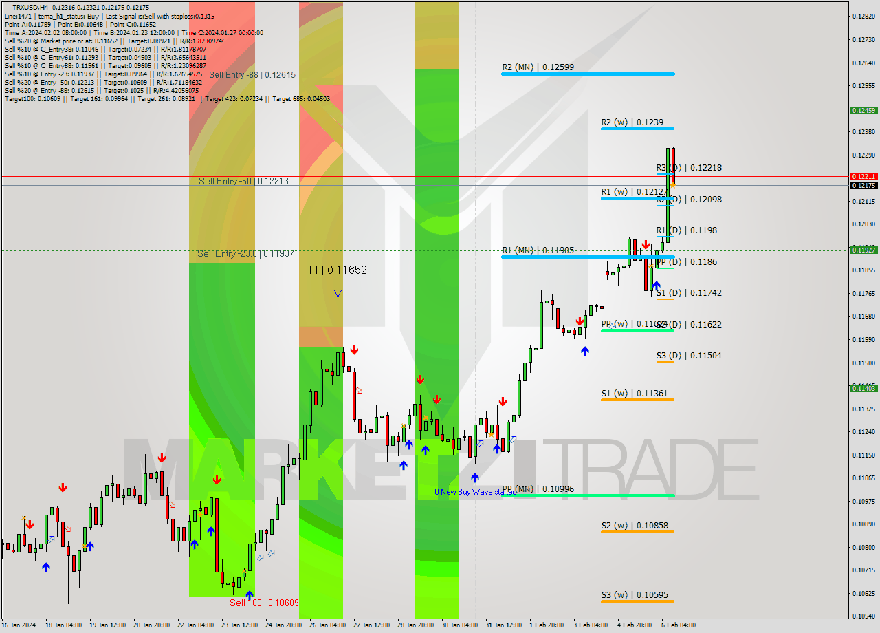 TRXUSD MultiTimeframe analysis at date 2024.02.06 12:14