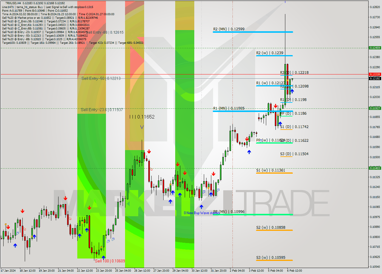 TRXUSD MultiTimeframe analysis at date 2024.02.06 20:02