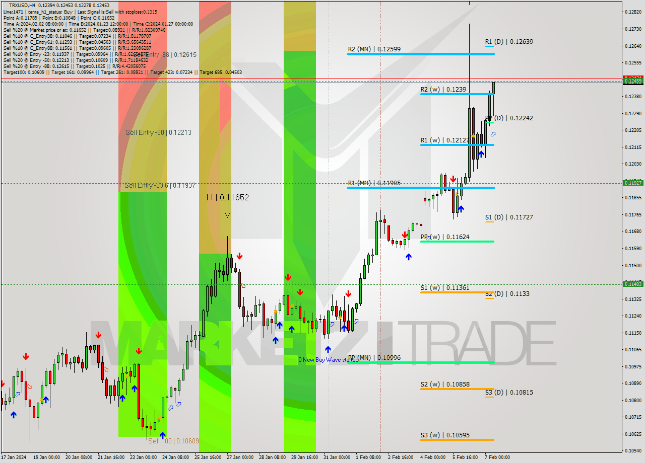 TRXUSD MultiTimeframe analysis at date 2024.02.07 09:32