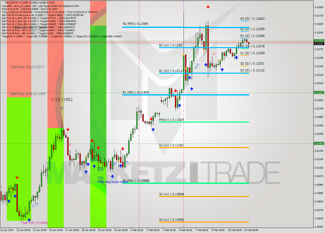 TRXUSD MultiTimeframe analysis at date 2024.02.08 09:22