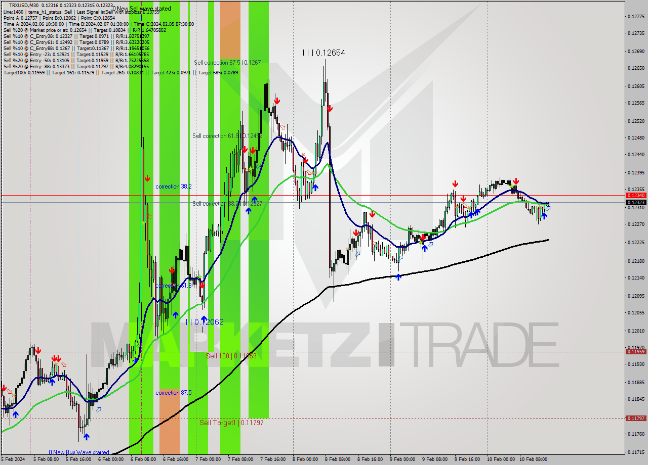 TRXUSD M30 Signal