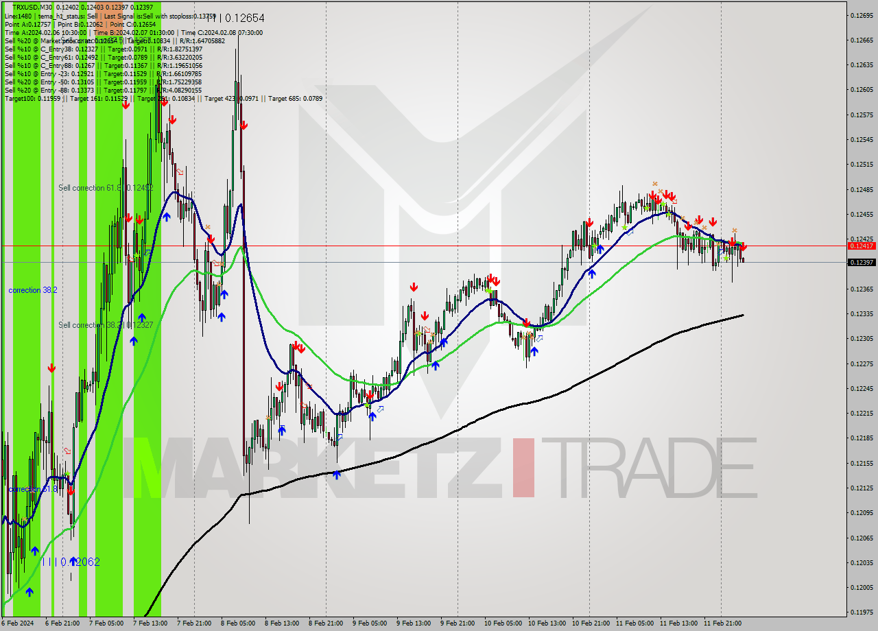 TRXUSD M30 Signal