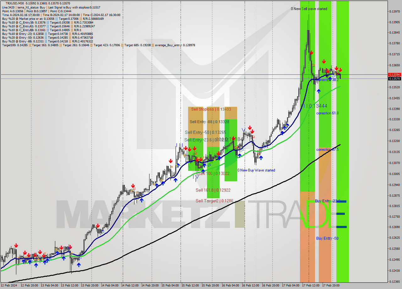 TRXUSD M30 Signal