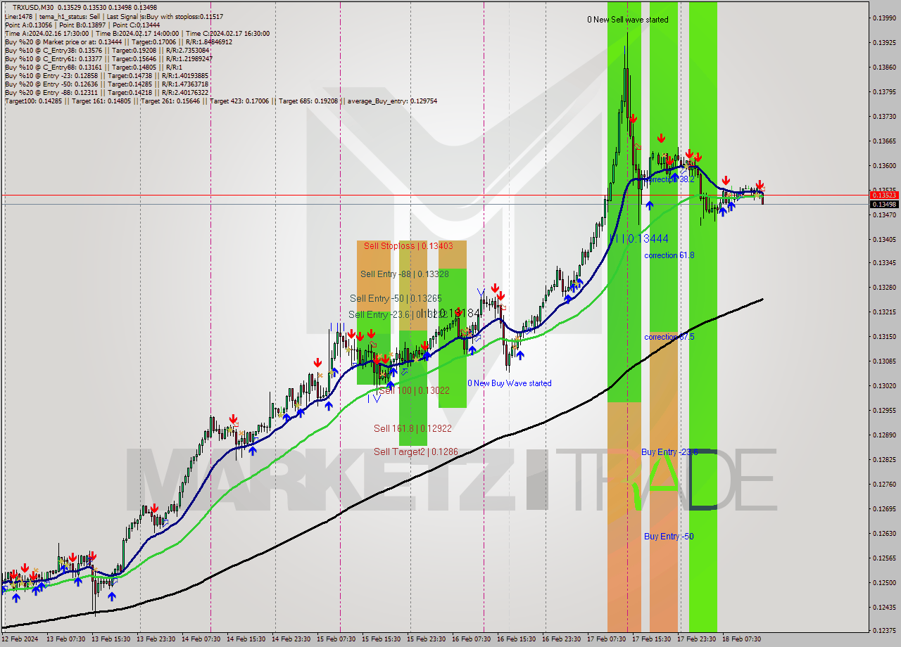 TRXUSD M30 Signal