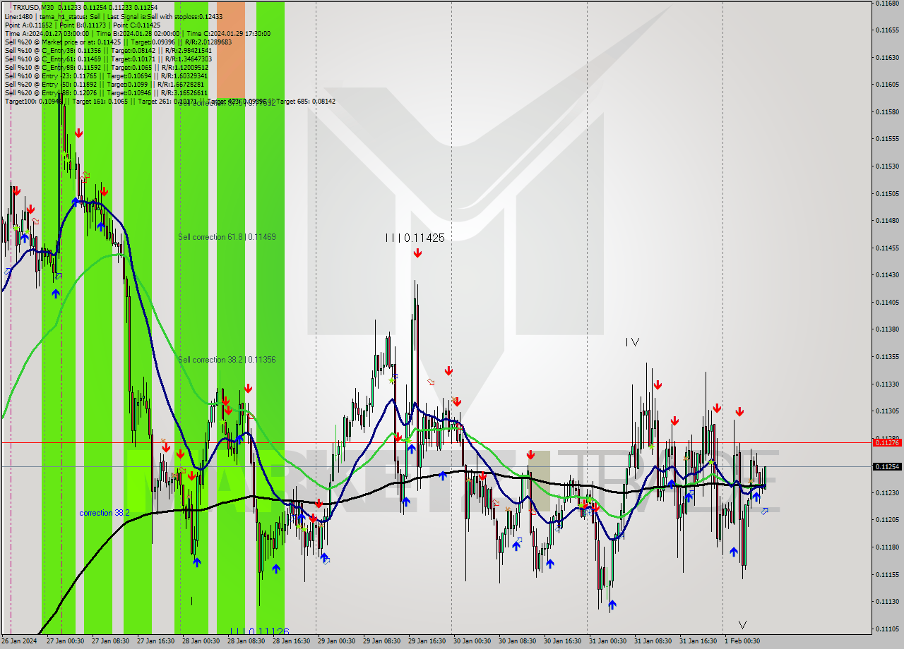 TRXUSD M30 Signal