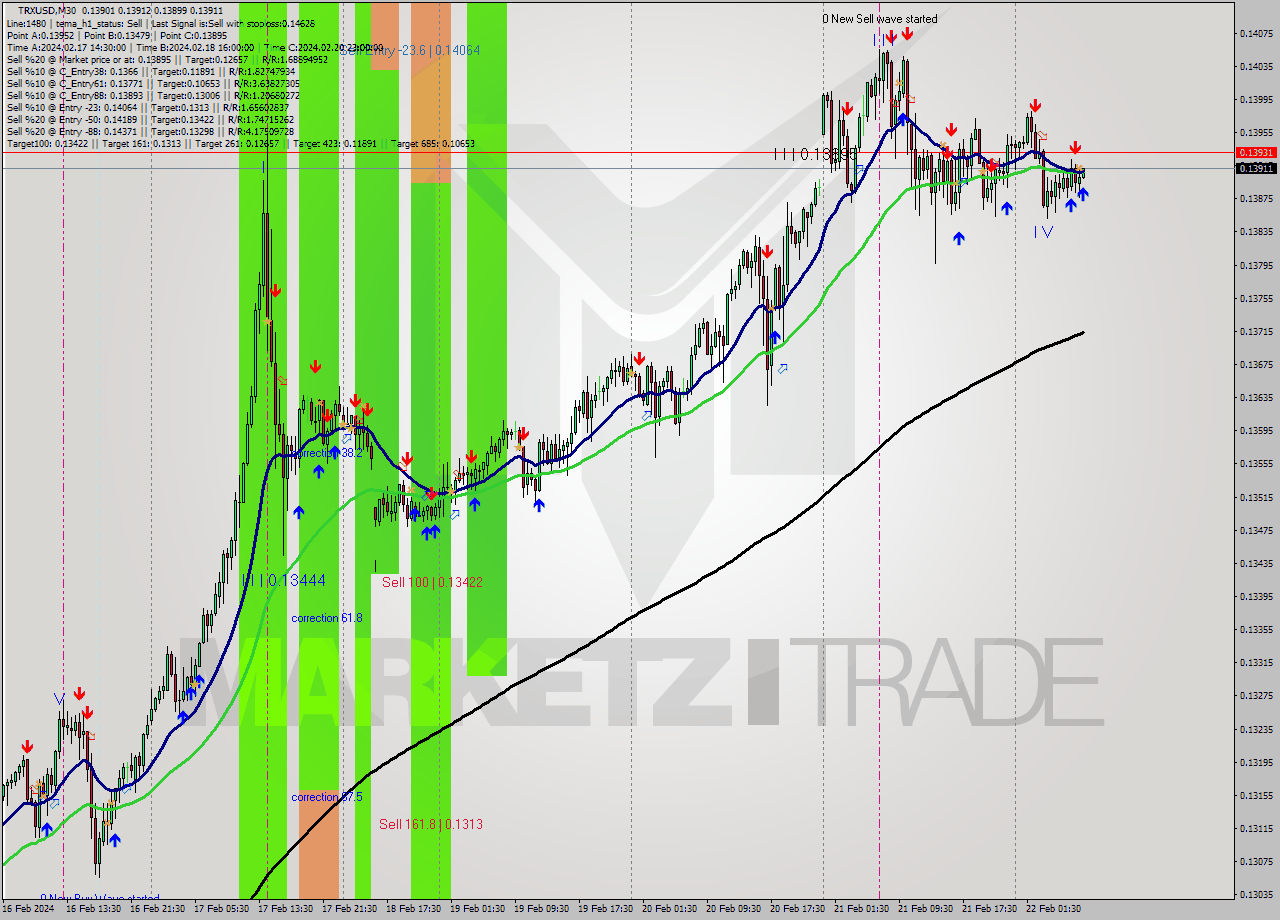 TRXUSD M30 Signal