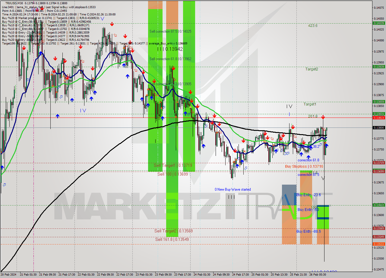 TRXUSD M30 Analysis TRXUSD M30 Signal