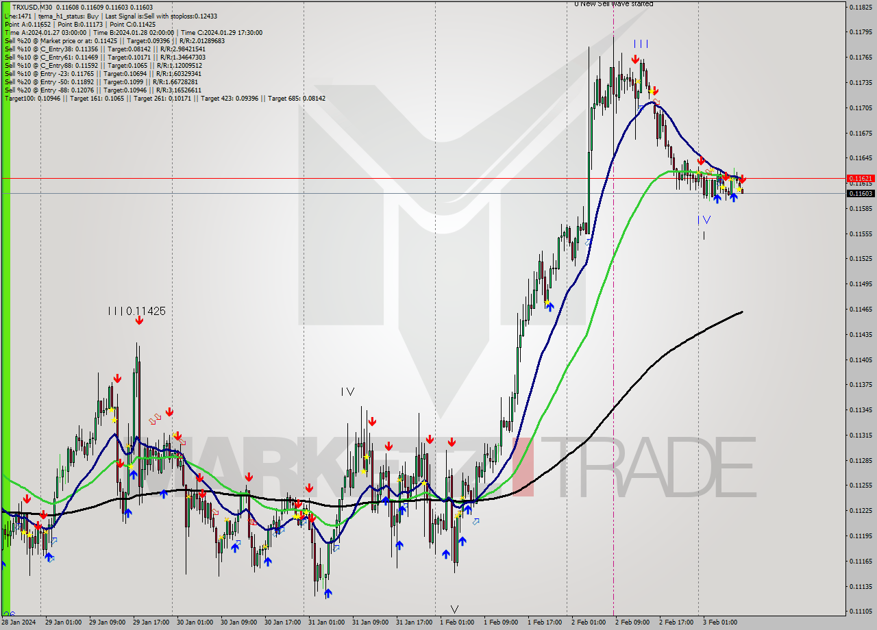 TRXUSD M30 Signal