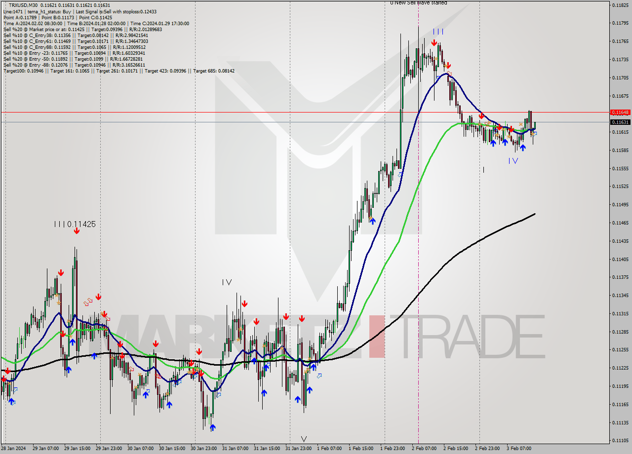 TRXUSD M30 Signal