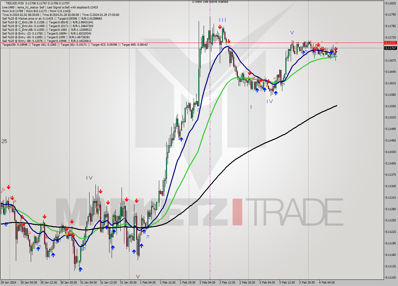 TRXUSD M30 Signal