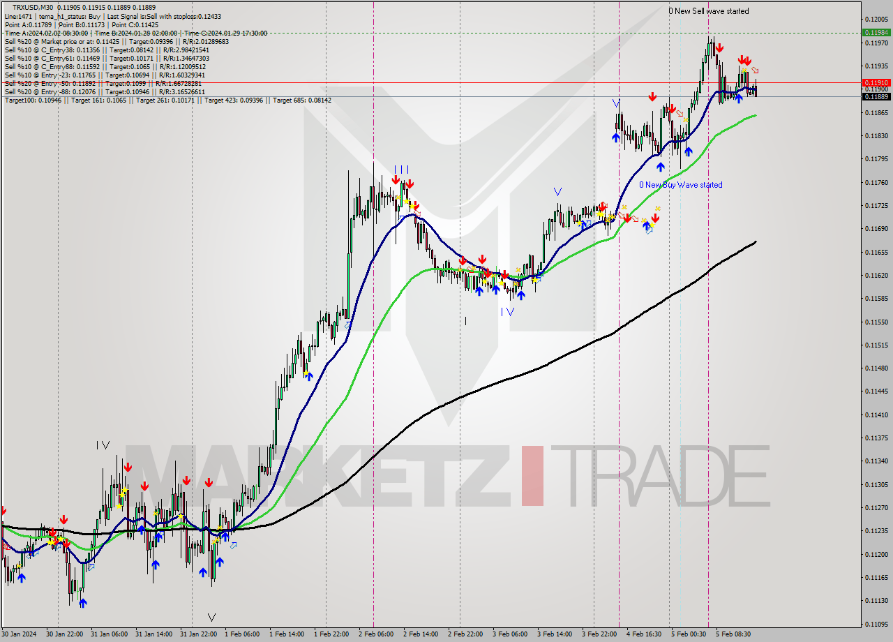 TRXUSD M30 Signal