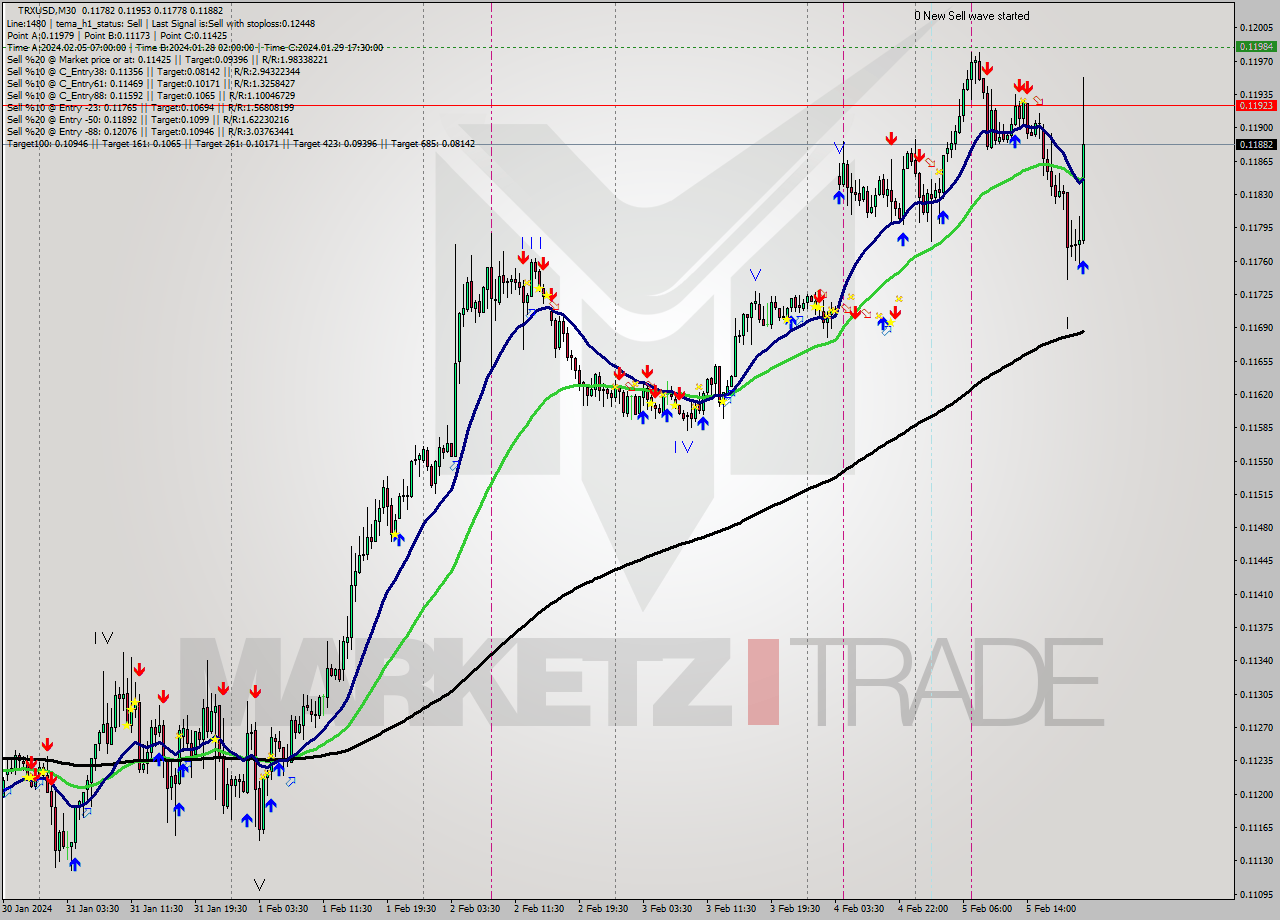 TRXUSD M30 Signal