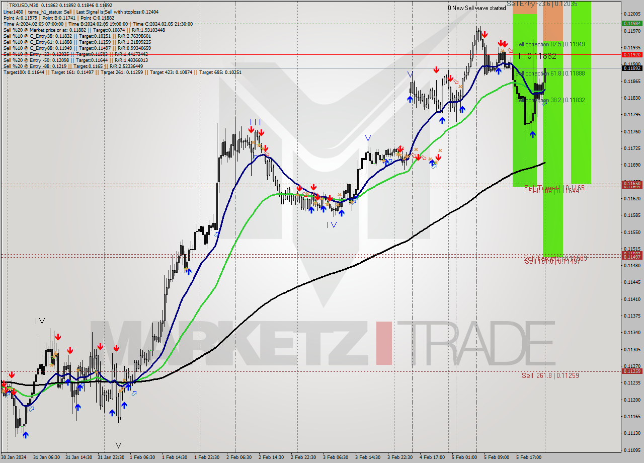 TRXUSD M30 Signal