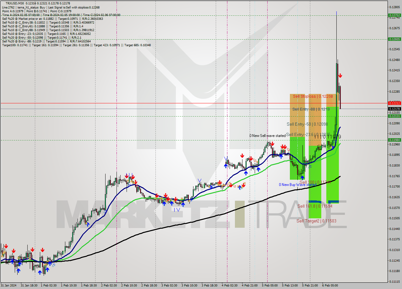 TRXUSD M30 Signal