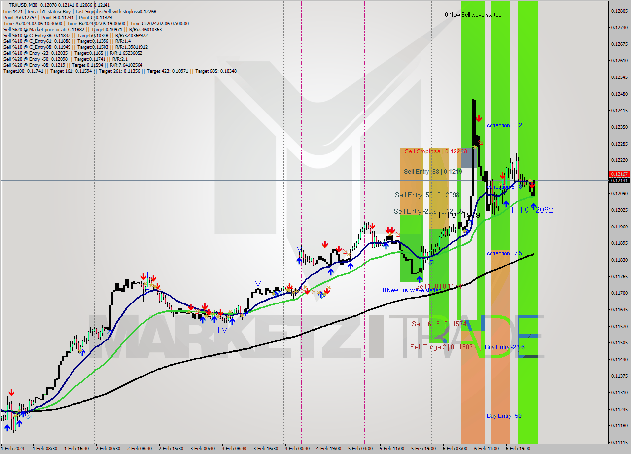 TRXUSD M30 Signal