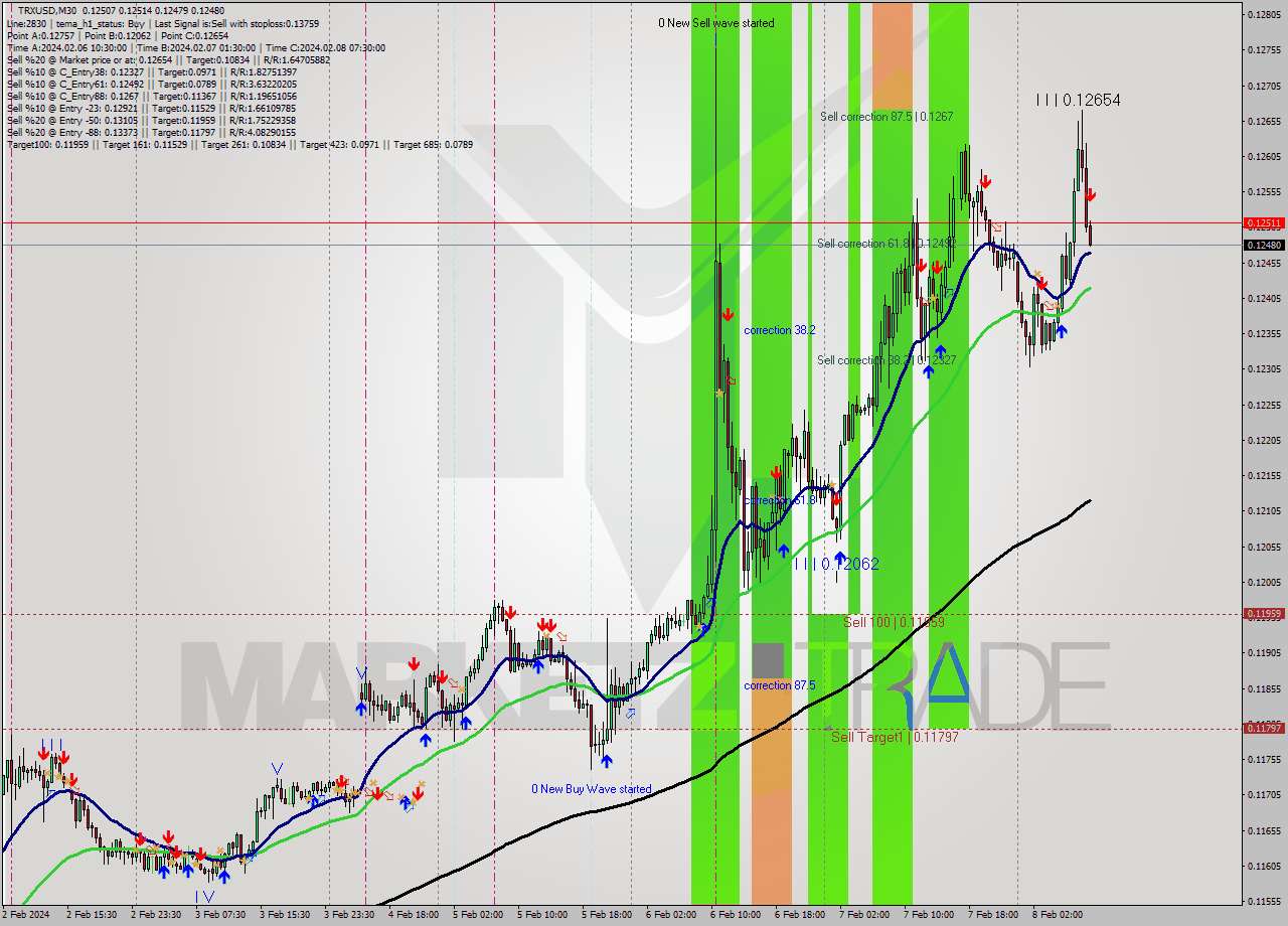 TRXUSD M30 Signal