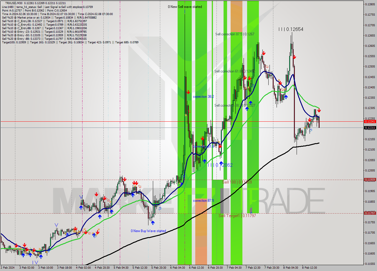 TRXUSD M30 Signal