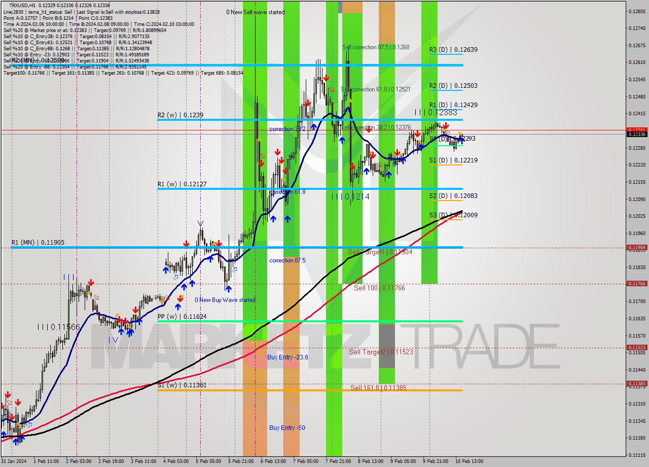 TRXUSD H1 Signal