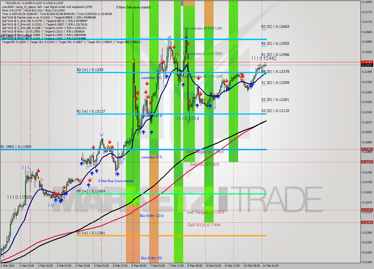 TRXUSD H1 Signal