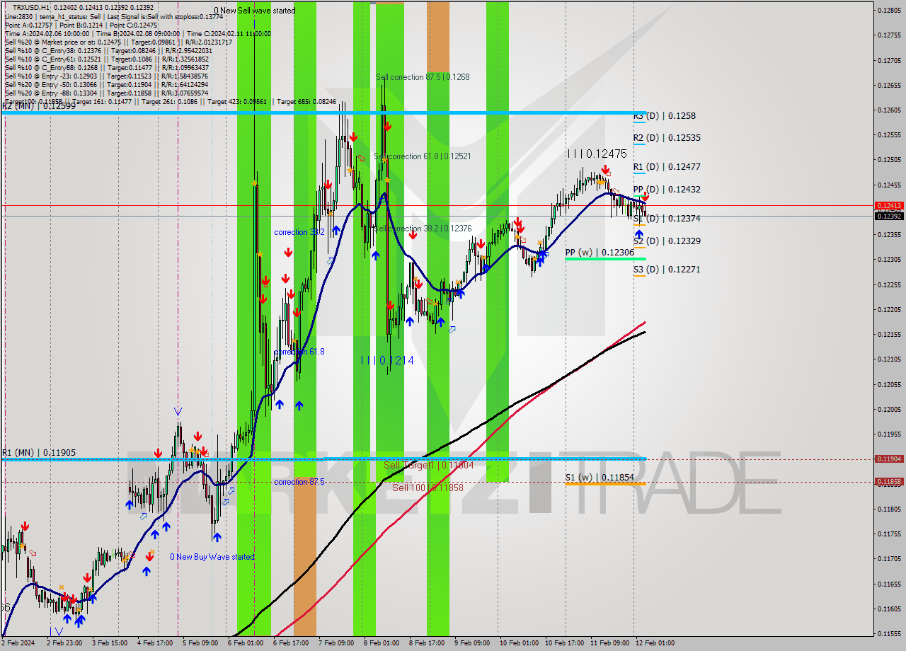 TRXUSD H1 Signal