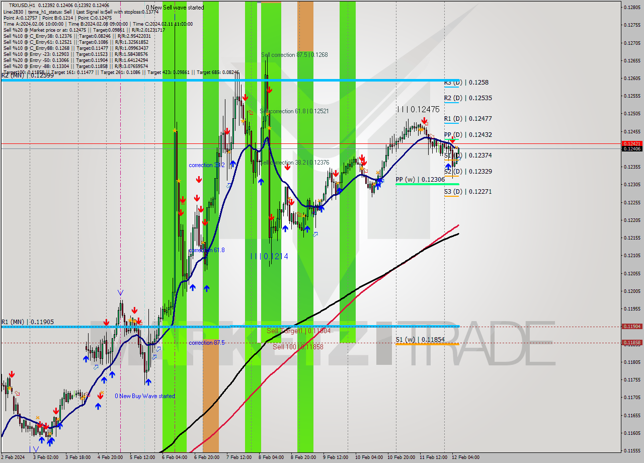 TRXUSD H1 Signal