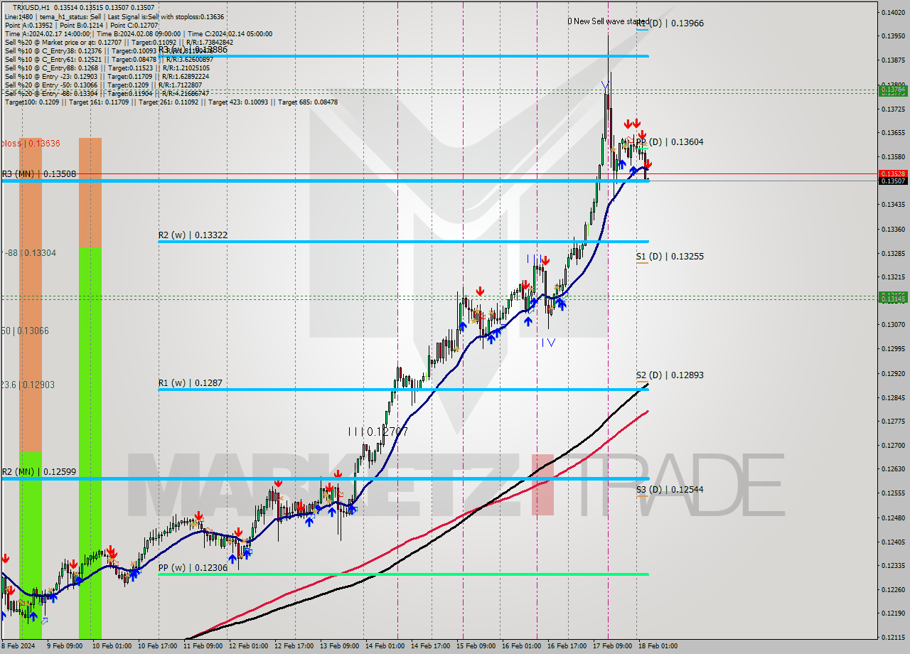 TRXUSD H1 Signal