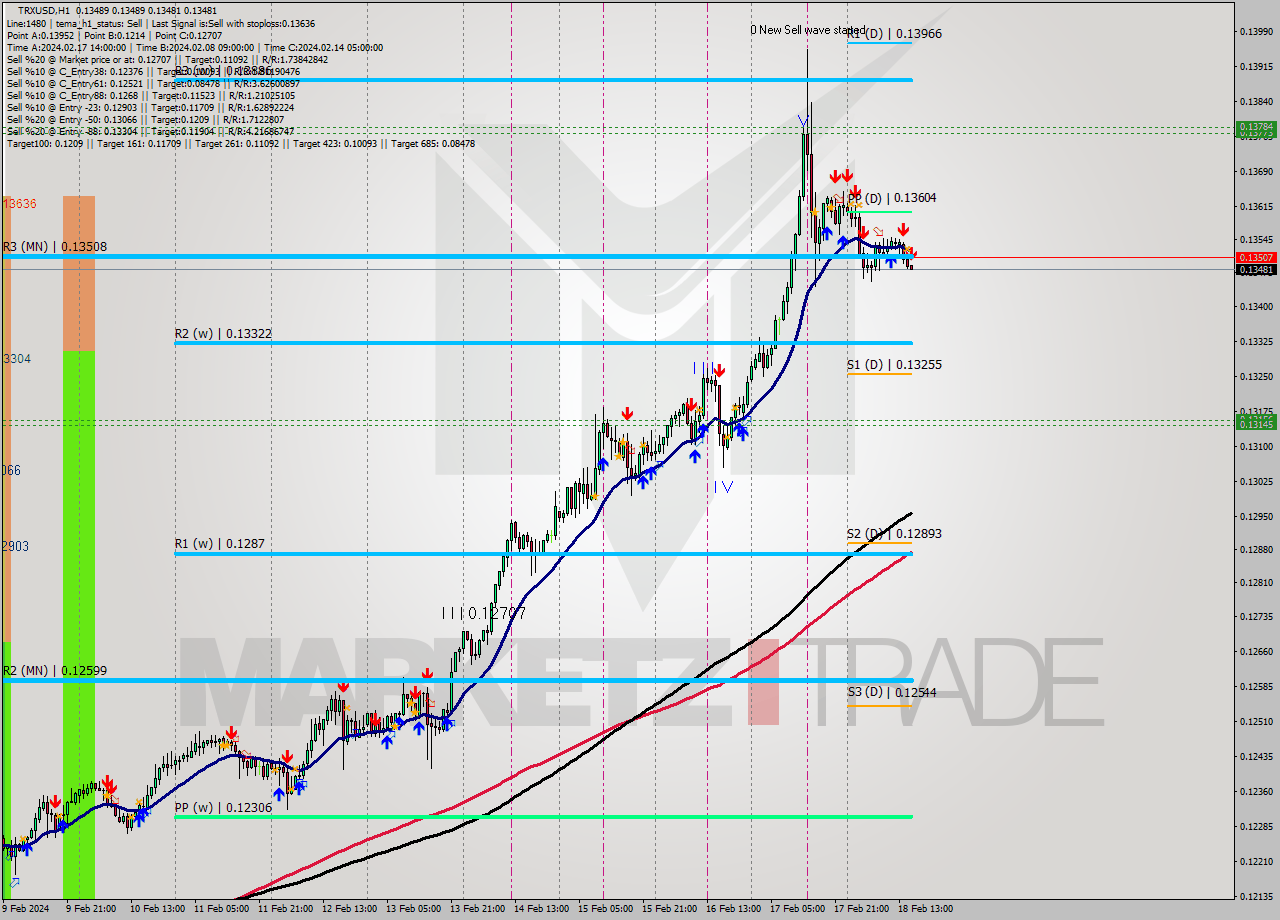 TRXUSD H1 Signal