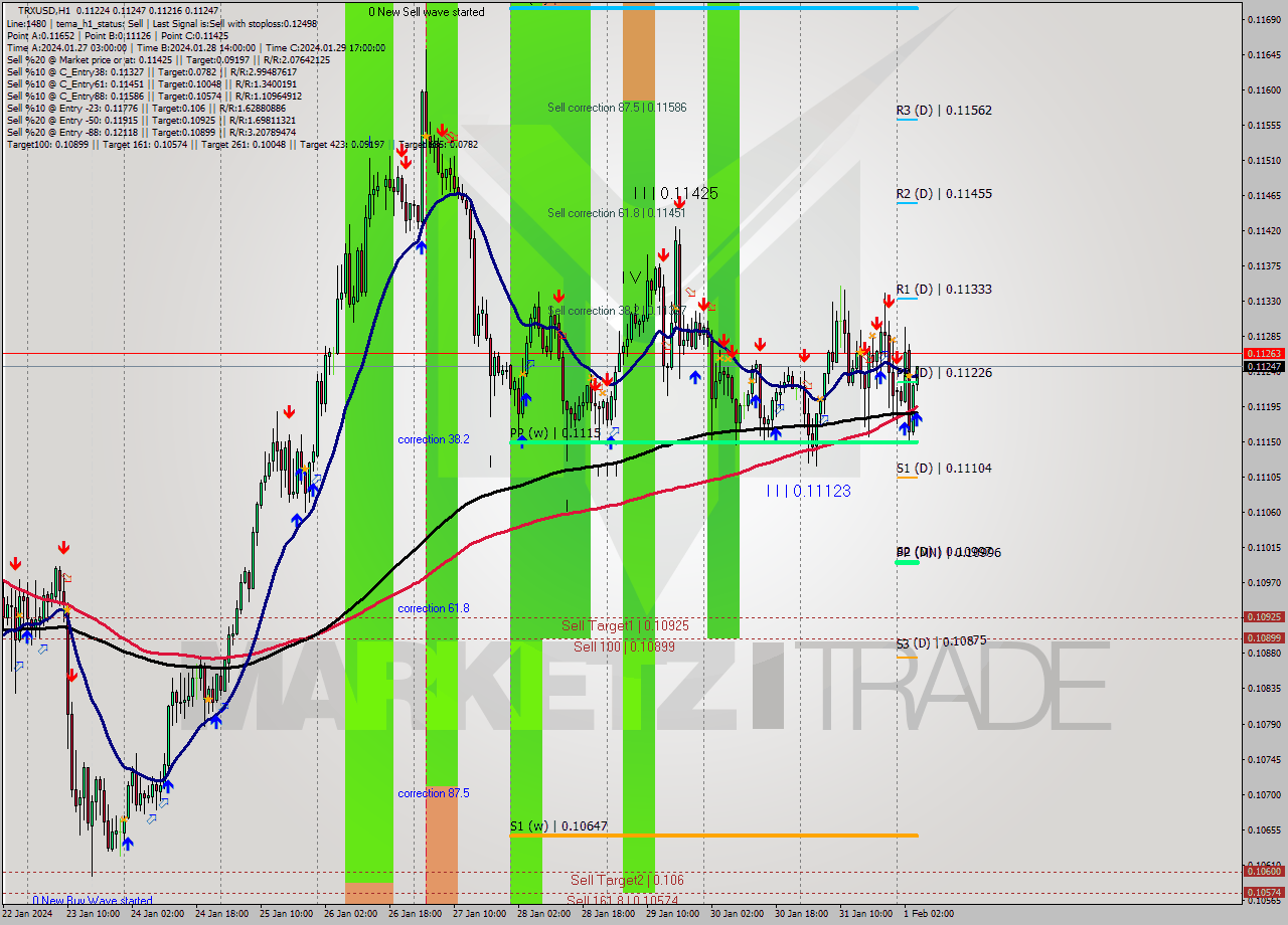 TRXUSD H1 Signal