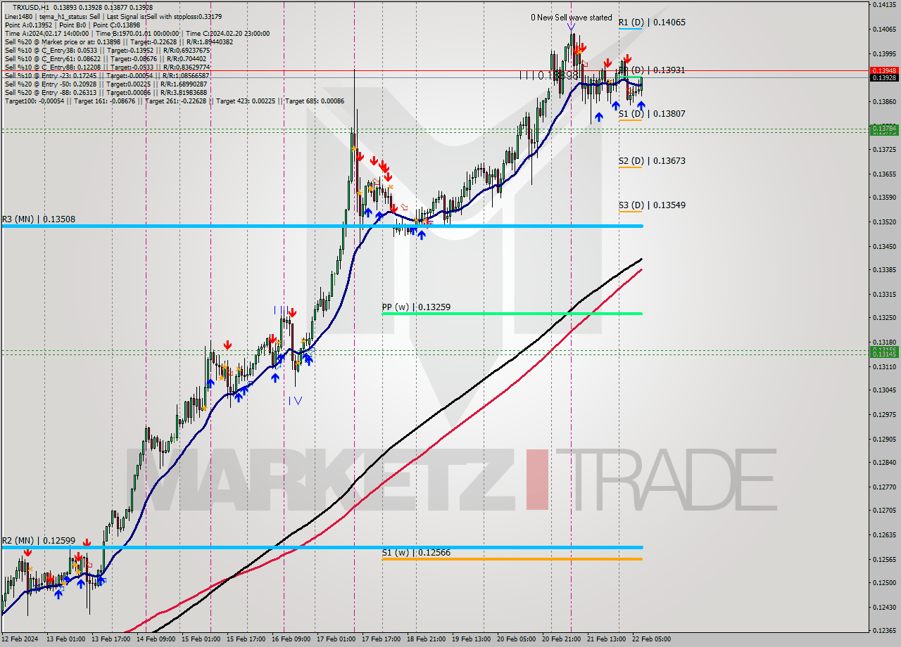 TRXUSD H1 Signal