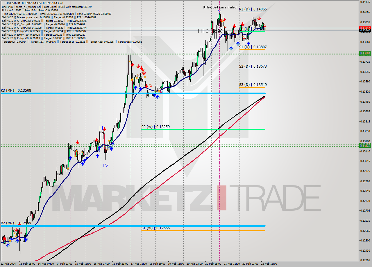 TRXUSD H1 Signal