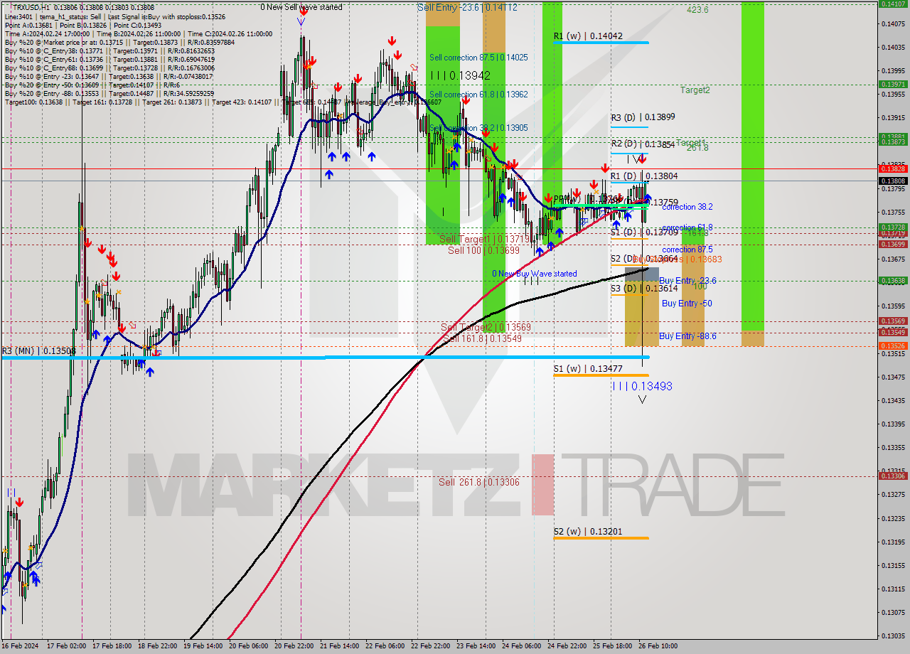 TRXUSD H1 Analysis TRXUSD H1 Signal