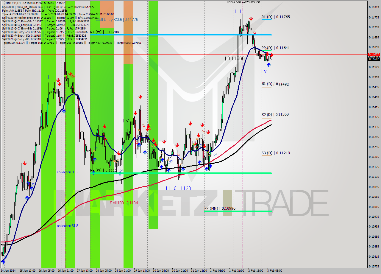 TRXUSD H1 Signal