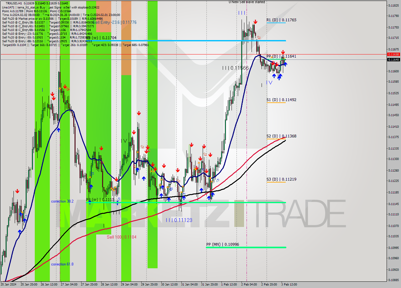 TRXUSD H1 Signal