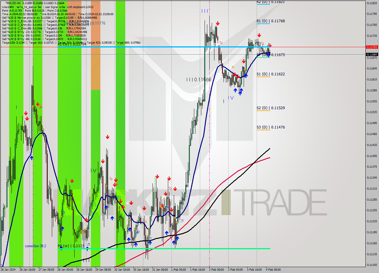 TRXUSD H1 Signal