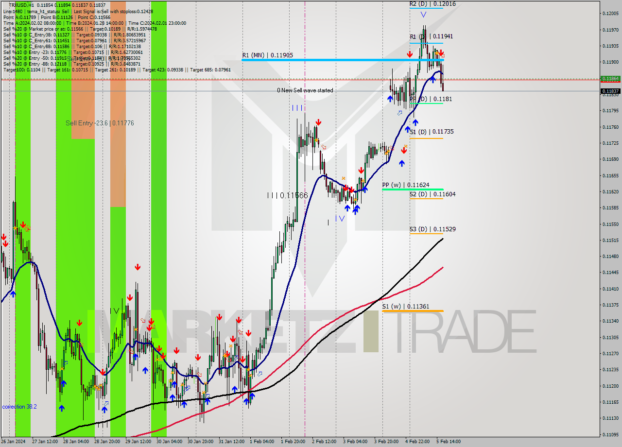 TRXUSD H1 Signal