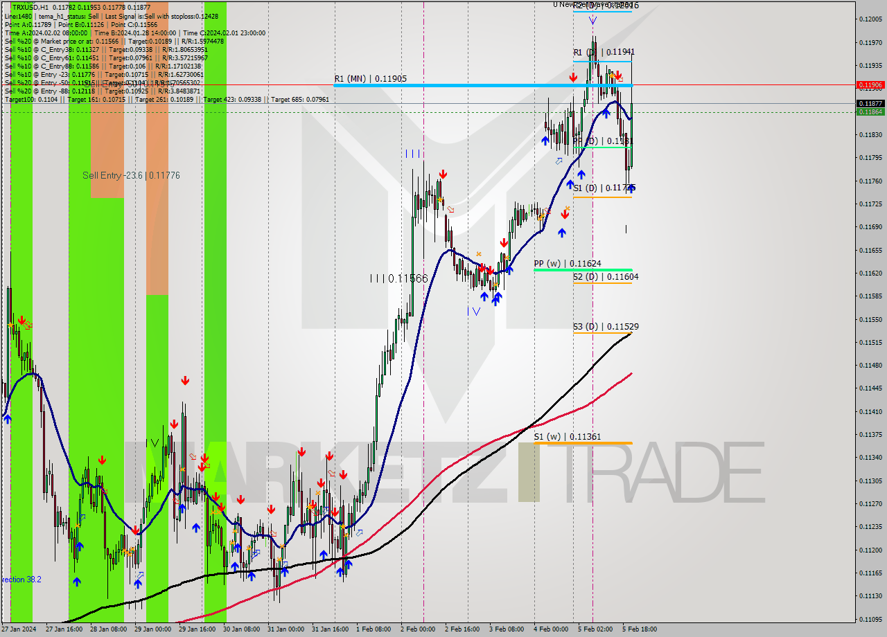 TRXUSD H1 Signal