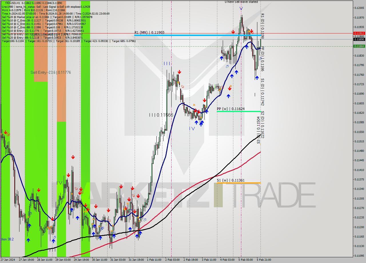 TRXUSD H1 Signal